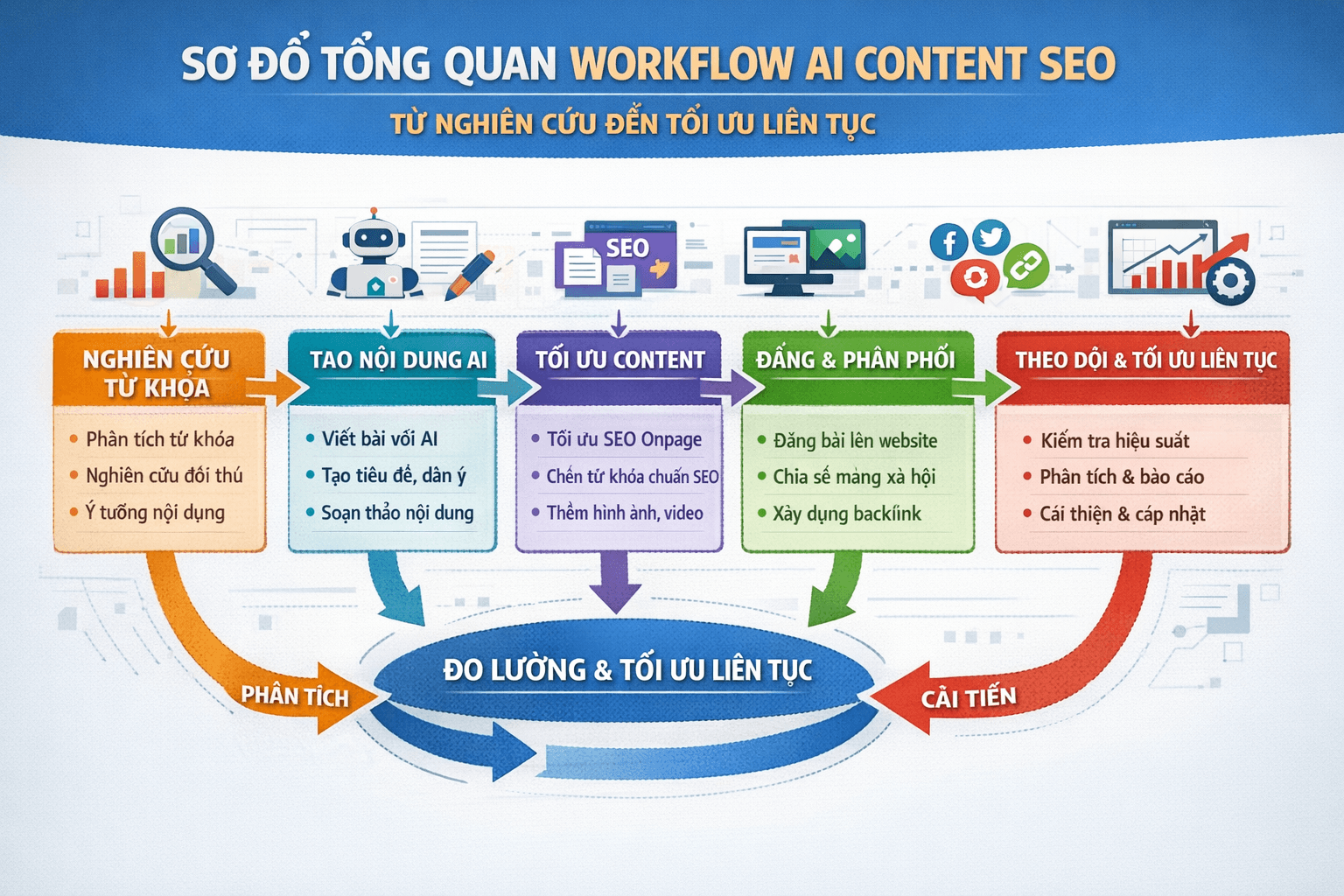 Workflow AI Content SEO là gì? Cách vận hành hiệu quả